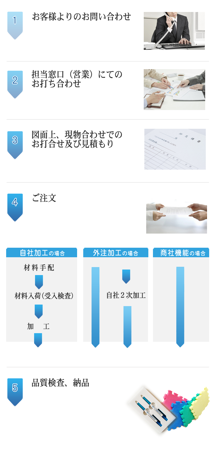 ご発注・納品のながれ